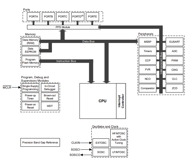框图 - Microchip Technology PIC16F18054/55/74/75微控制器